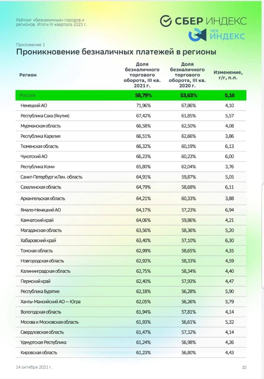 Якутия заняла ведущую позицию в рейтинге «Сбербанка» по доле безналичного торгового оборота