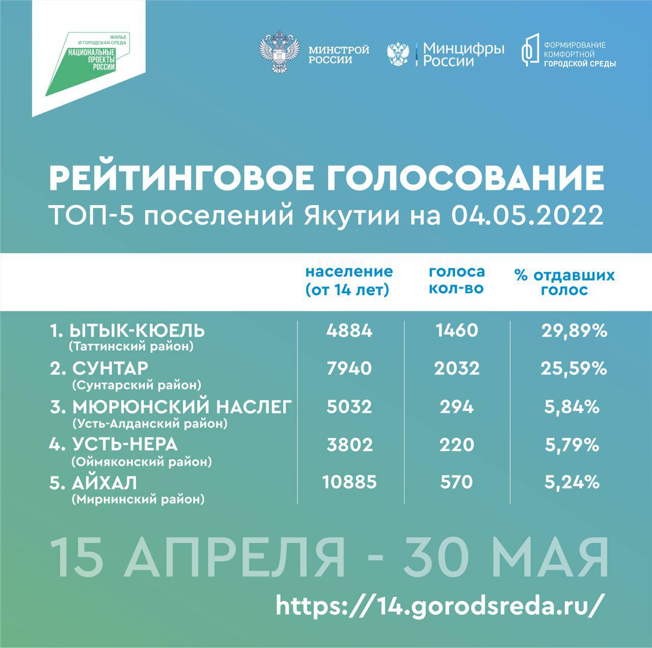 Свыше 10 тыс якутян приняли участие в онлайн-голосовании по отбору территорий для благоустройства