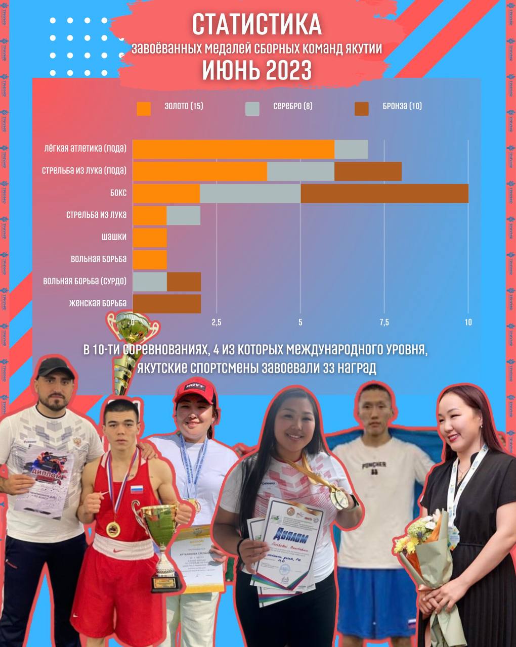 33 медали завоевали спортсмены сборных команд Якутии в июне